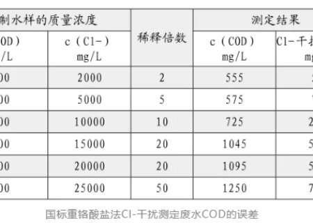 测定COD时如何消除氯离子含量过高的影响？我总结了这几点经验